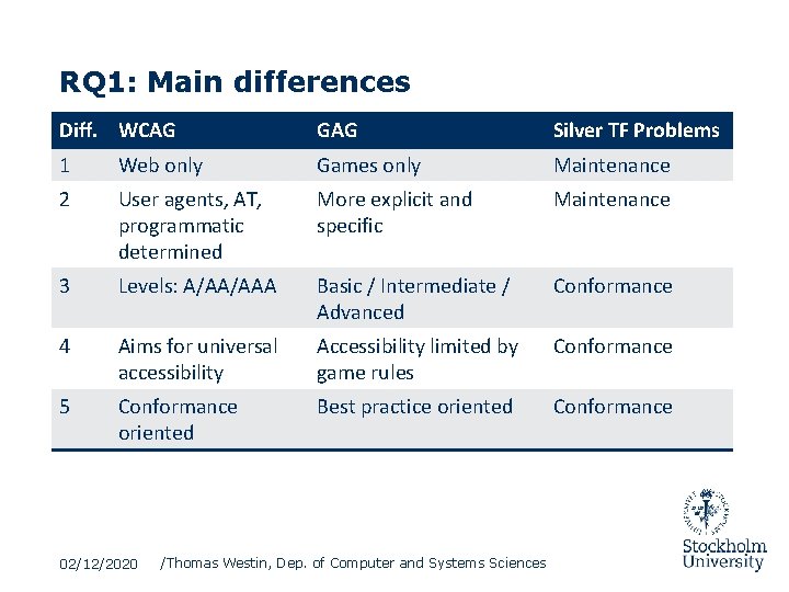 RQ 1: Main differences Diff. WCAG GAG Silver TF Problems 1 Web only Games