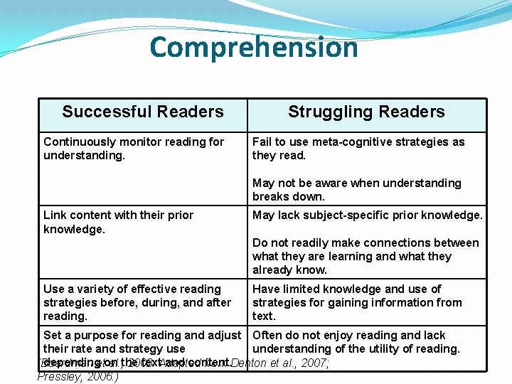 Comprehension Successful Readers Continuously monitor reading for understanding. Struggling Readers Fail to use meta-cognitive