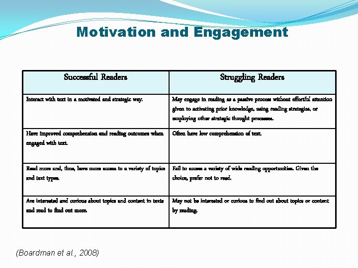 Motivation and Engagement Successful Readers Struggling Readers Interact with text in a motivated and