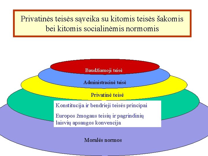 Privatinės teisės sąveika su kitomis teisės šakomis bei kitomis socialinėmis normomis Baudžiamoji teisė Administracinė