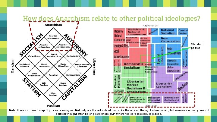 How does Anarchism relate to other political ideologies? Standard politics Note, there’s no “real”