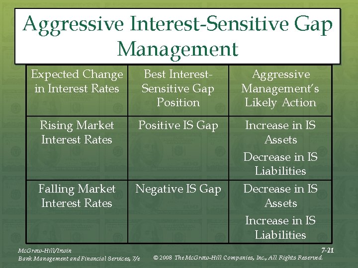 Aggressive Interest-Sensitive Gap Management Expected Change in Interest Rates Best Interest. Sensitive Gap Position