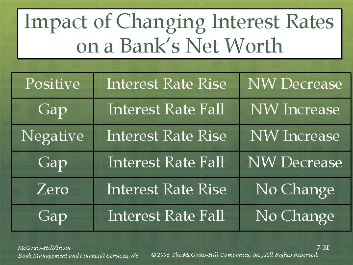 Impact of Changing Interest Rates on a Bank’s Net Worth Positive Interest Rate Rise