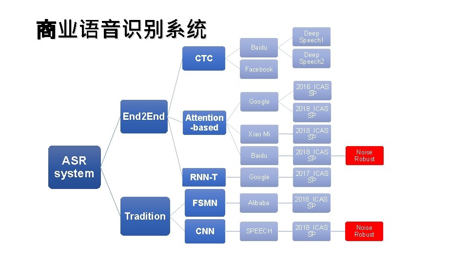 商业语音识别系统 Deep Speech 1 Baidu Deep Speech 2 CTC Facebook 2016_ICAS SP Google End