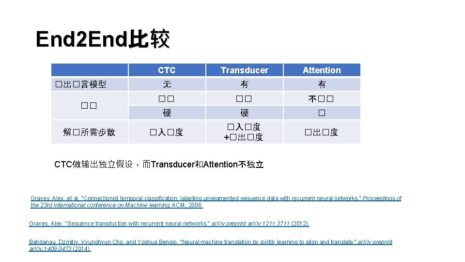 End 2 End比较 �出�言模型 �� 解�所需步数 CTC Transducer Attention 无 有 有 �� ��