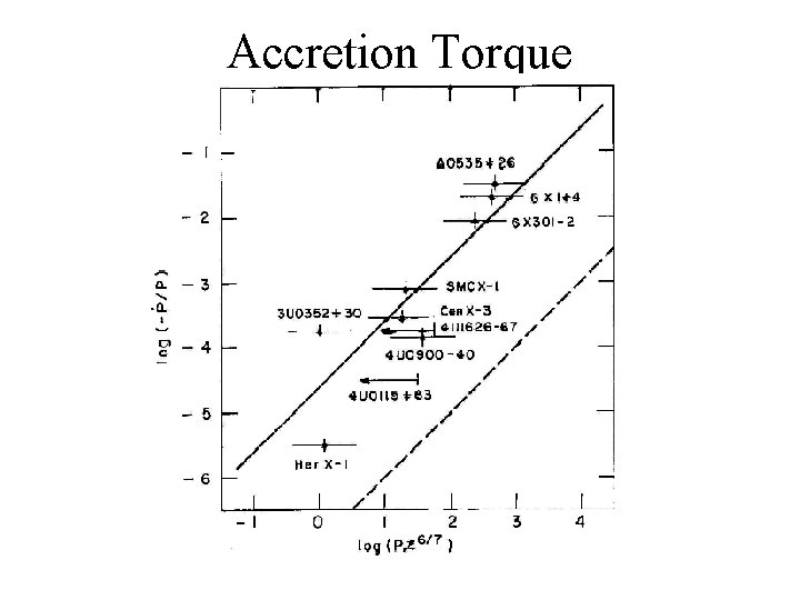 Accretion Torque 