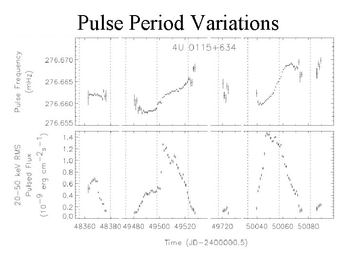 Pulse Period Variations 