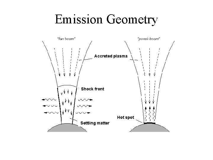 Emission Geometry Accreted plasma Shock front Hot spot Settling matter 