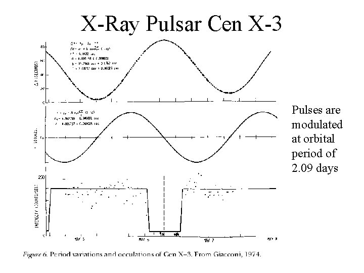 X-Ray Pulsar Cen X-3 Pulses are modulated at orbital period of 2. 09 days