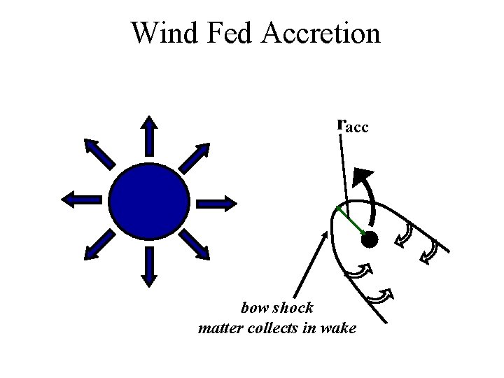 Wind Fed Accretion racc bow shock matter collects in wake 