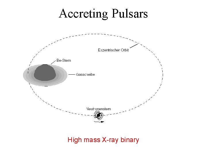 Accreting Pulsars High mass X-ray binary 