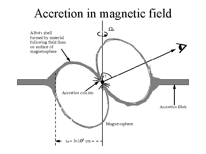 Accretion in magnetic field 