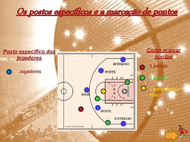 Os postos específicos e a marcação de pontos Posto especifico dos jogadores Como marcar