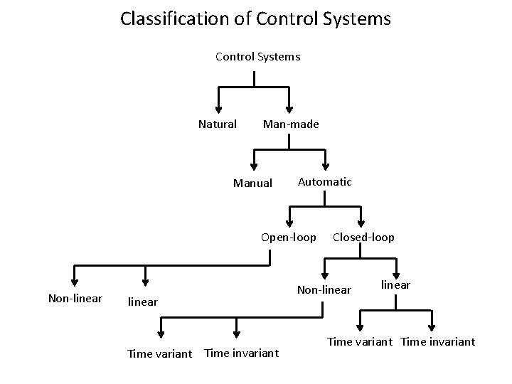 Classification of Control Systems Natural Man-made Manual Automatic Open-loop Non-linear Time variant Time invariant