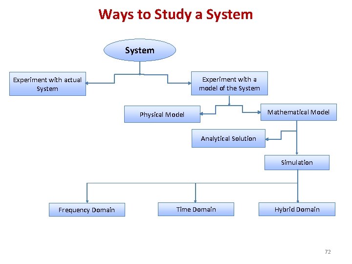 Ways to Study a System Experiment with a model of the System Experiment with