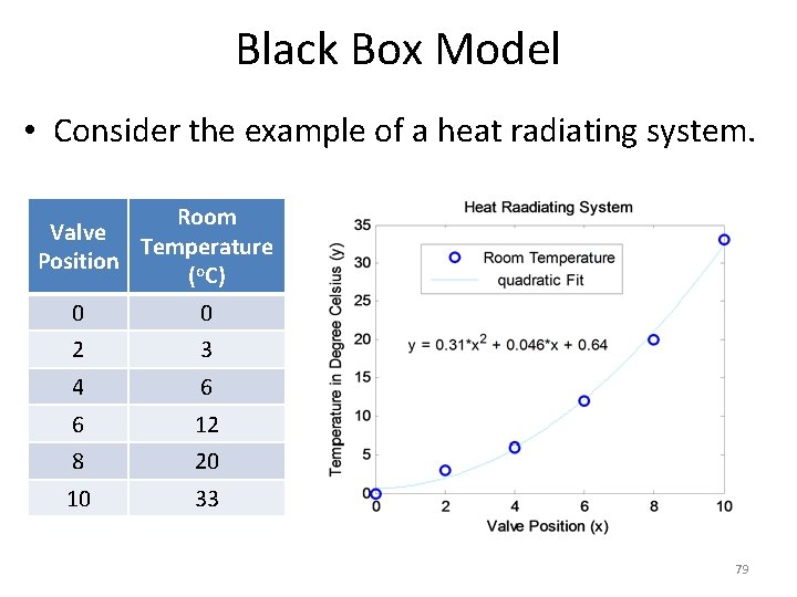 Black Box Model • Consider the example of a heat radiating system. Room Valve