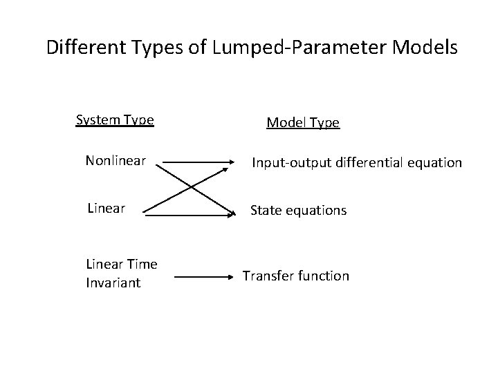 Different Types of Lumped-Parameter Models System Type Model Type Nonlinear Input-output differential equation Linear