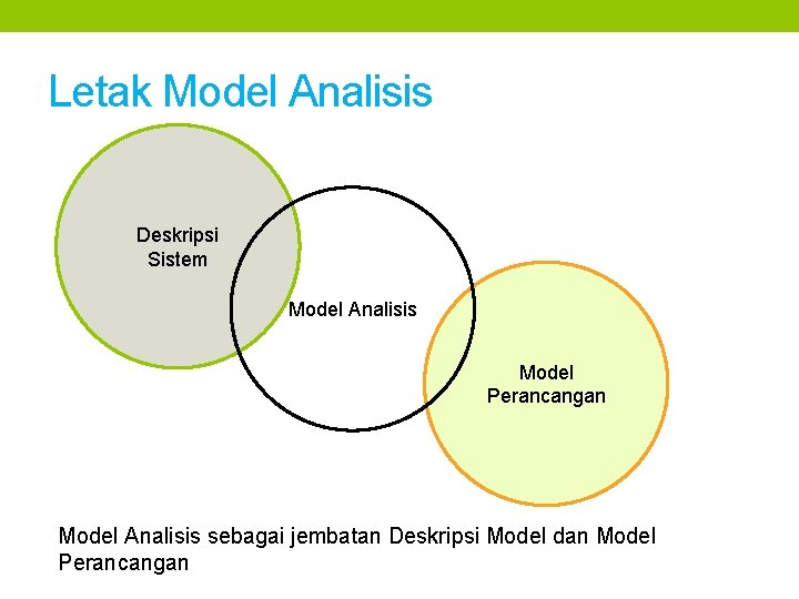 Letak Model Analisis Deskripsi Sistem Model Analisis Model Perancangan Model Analisis sebagai jembatan Deskripsi