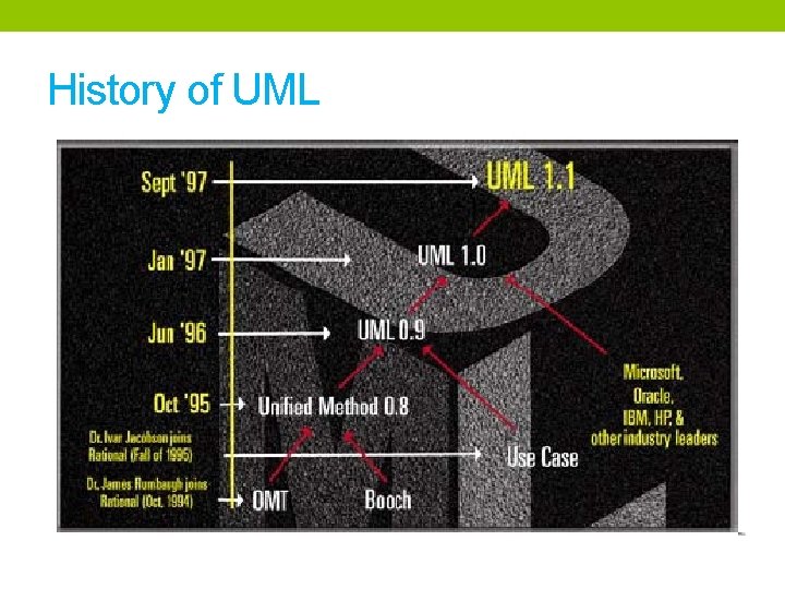 History of UML 