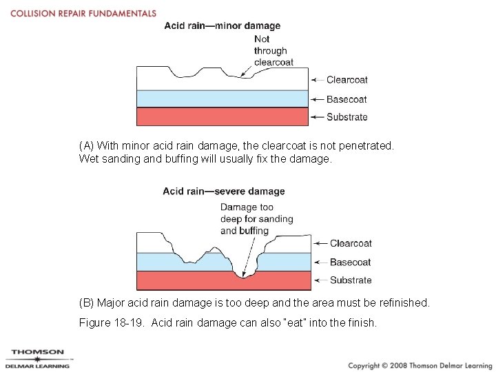 (A) With minor acid rain damage, the clearcoat is not penetrated. Wet sanding and