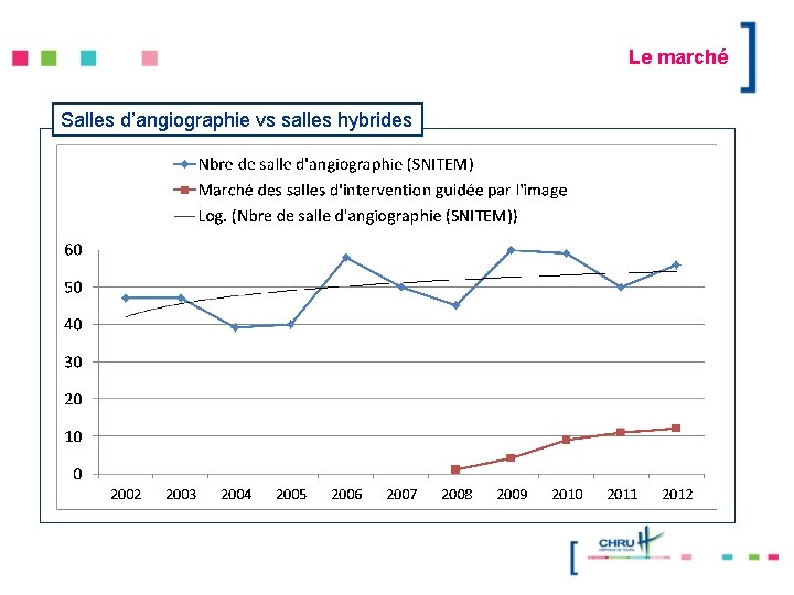 Le marché Salles d’angiographie vs salles hybrides 