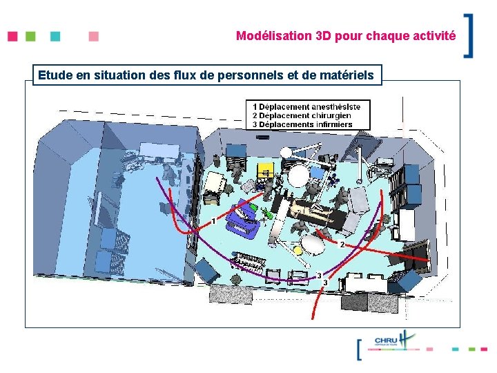 Modélisation 3 D pour chaque activité Etude en situation des flux de personnels et