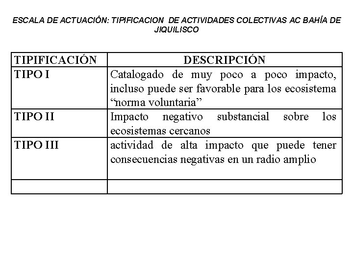 ESCALA DE ACTUACIÓN: TIPIFICACION DE ACTIVIDADES COLECTIVAS AC BAHÍA DE JIQUILISCO TIPIFICACIÓN TIPO III