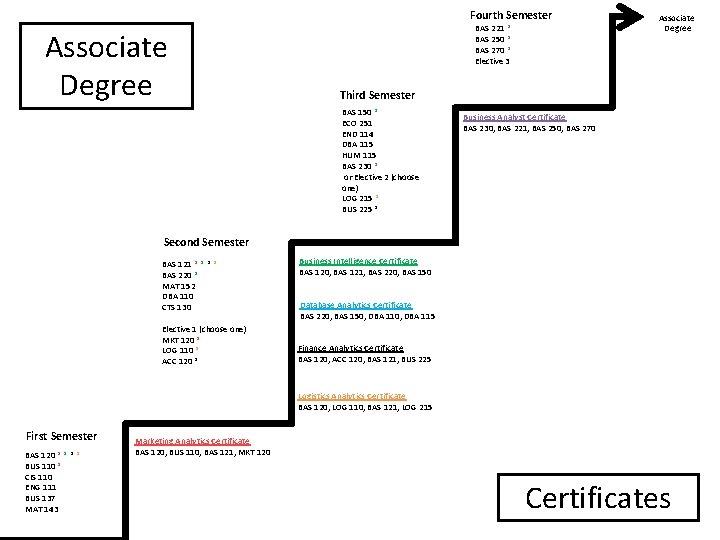 Fourth Semester Associate Degree BAS 221 * BAS 250 * BAS 270 * Elective Fourth Semester Associate Degree BAS 221 * BAS 250 * BAS 270 * Elective