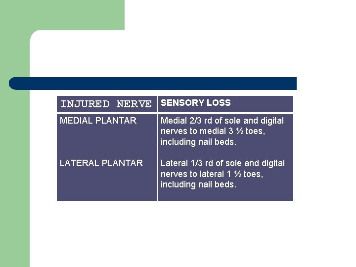 INJURED NERVE SENSORY LOSS MEDIAL PLANTAR Medial 2/3 rd of sole and digital nerves