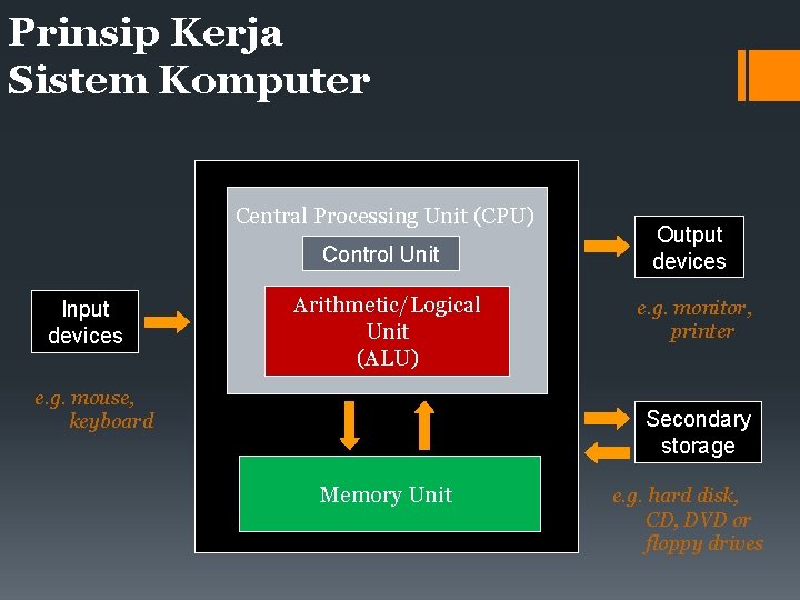 Prinsip Kerja Sistem Komputer Central Processing Unit (CPU) Control Unit Input devices Arithmetic/Logical Unit