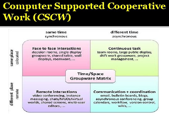 Computer Supported Cooperative Work (CSCW) 