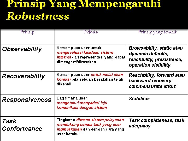 Prinsip Yang Mempengaruhi Robustness Prinsip Definisi Prinsip yang terkait Observability Kemampuan user untuk mengevaluasi