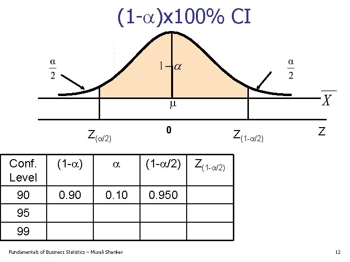 (1 - )x 100% CI m 0 Z( /2) Conf. Level (1 - )