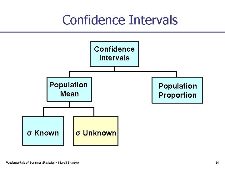 Confidence Intervals Population Mean σ Known Population Proportion σ Unknown Fundamentals of Business Statistics