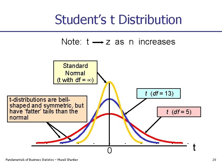Student’s t Distribution Note: t z as n increases Standard Normal (t with df