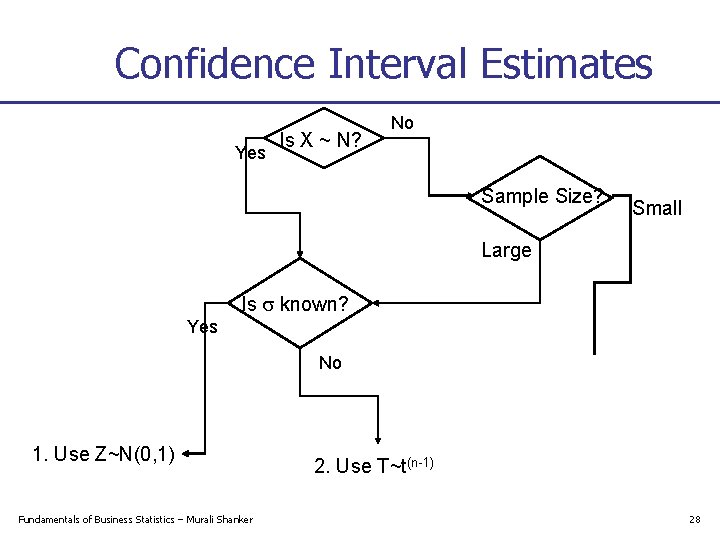 Confidence Interval Estimates Yes Is X ~ N? No Sample Size? Small Large Is