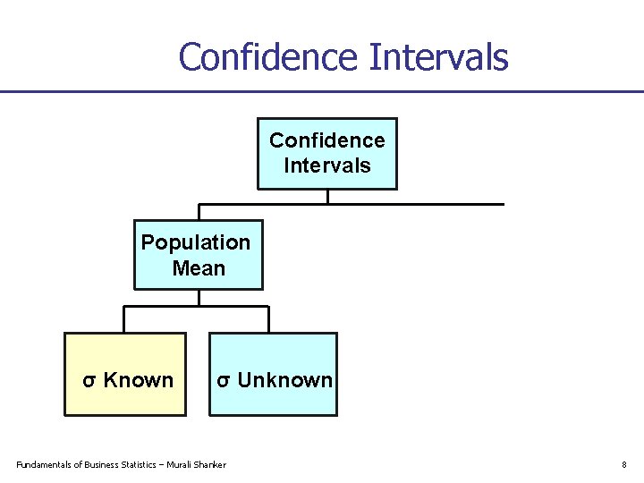 Confidence Intervals Population Mean σ Known σ Unknown Fundamentals of Business Statistics – Murali