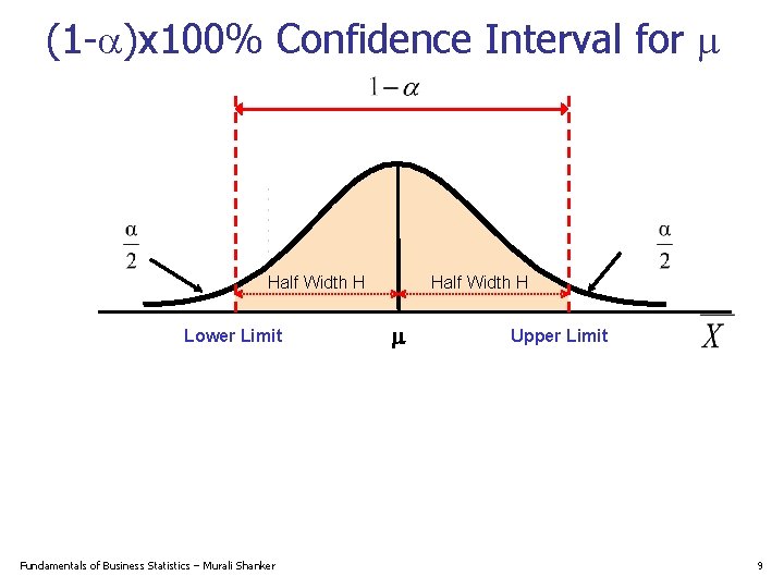 (1 - )x 100% Confidence Interval for m Half Width H Lower Limit Fundamentals