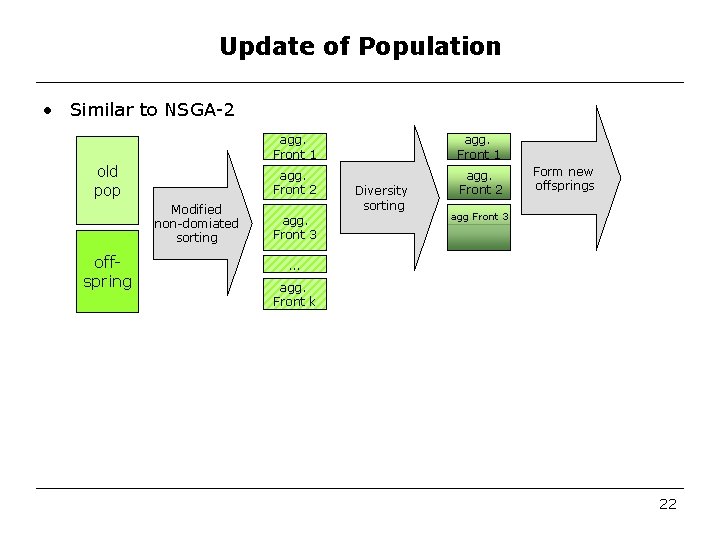 Update of Population • Similar to NSGA-2 old pop Modified non-domiated sorting offspring agg.