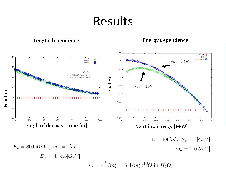 Results Energy dependence Fraction Length dependence Length of decay volume [m] Neutrino energy [Me.
