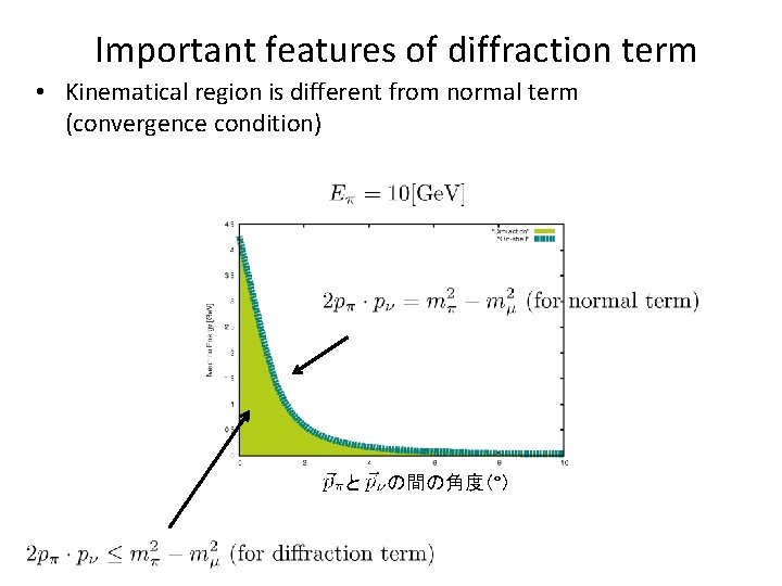 Important features of diffraction term • Kinematical region is different from normal term (convergence