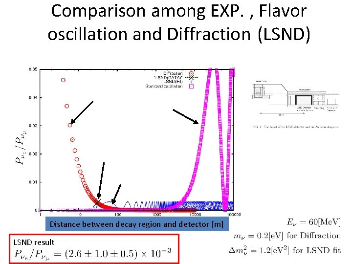 Comparison among EXP. , Flavor oscillation and Diffraction (LSND) Distance between decay region and