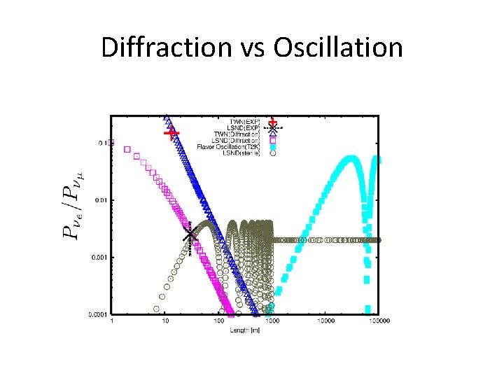 Diffraction vs Oscillation 