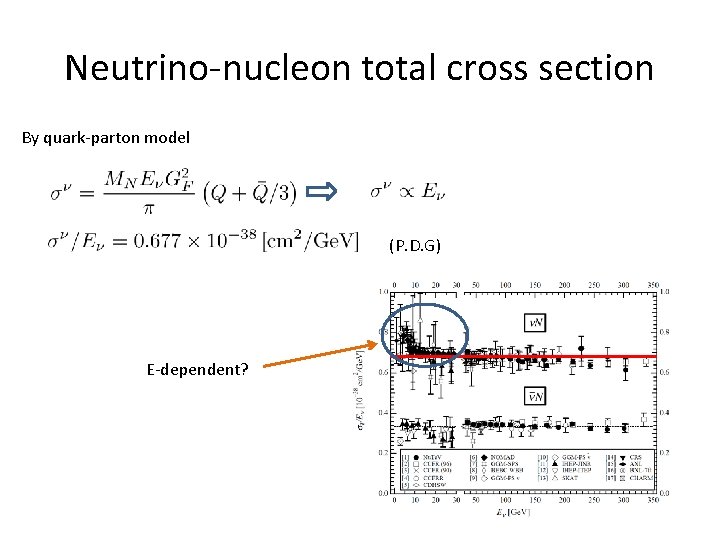 Neutrino-nucleon total cross section By quark-parton model (P. D. G) E-dependent? 