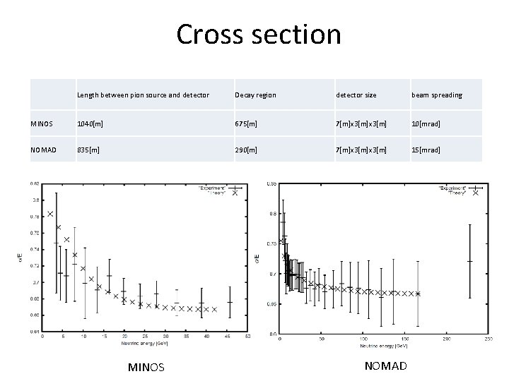 Cross section 　 Length between pion source and detector Decay region detector size beam
