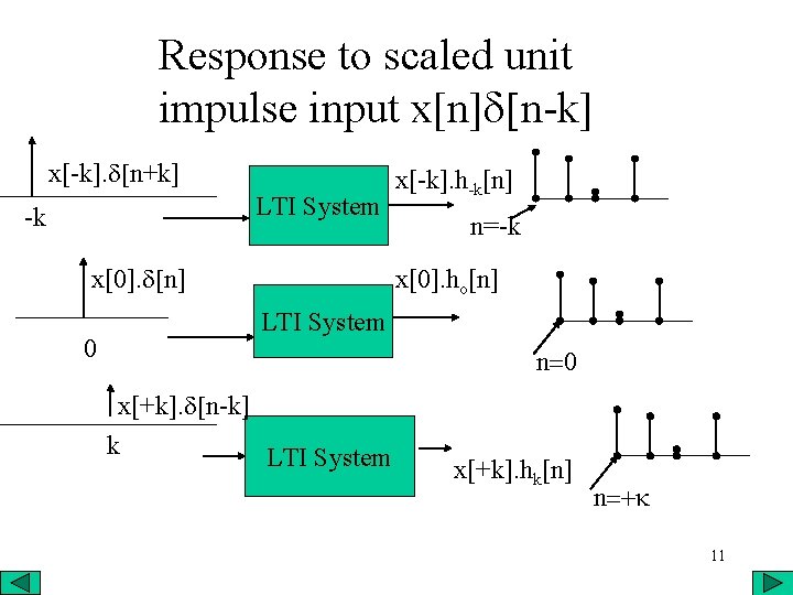 Response to scaled unit impulse input x[n]d[n-k] x[-k]. d[n+k] LTI System -k x[0]. d[n]