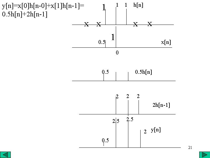 y[n]=x[0]h[n-0]+x[1]h[n-1]= 0. 5 h[n]+2 h[n-1] 1 1 1 x x h[n] x 0. 5