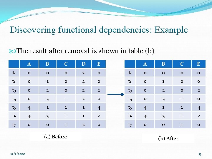 Discovering functional dependencies: Example The result after removal is shown in table (b). A