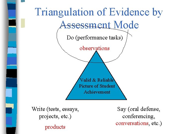 Triangulation of Evidence by Assessment Mode Do (performance tasks) observations Valid & Reliable Picture