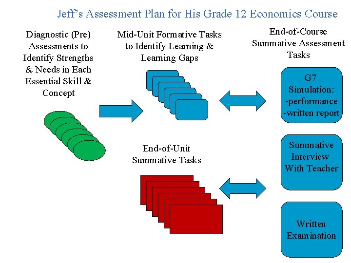 Jeff’s Assessment Plan for His Grade 12 Economics Course Diagnostic (Pre) Assessments to Identify